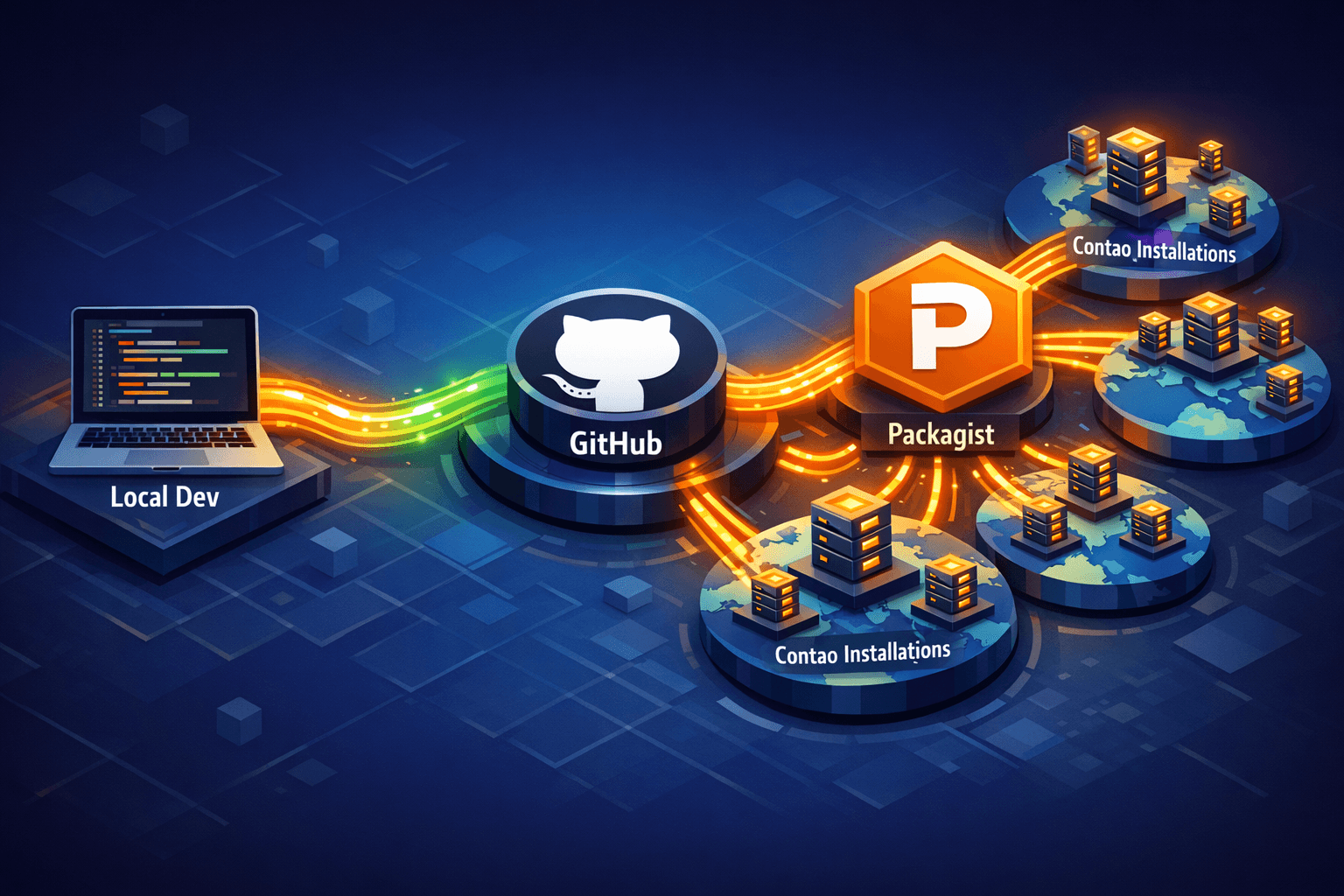 Contao 5 Erweiterung veröffentlichen: Packagist & Open Source